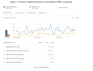Interest in digital experience and headless CMSs, is growing