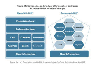 Composable and modular offerings allow businesses to respond more quickly to changes